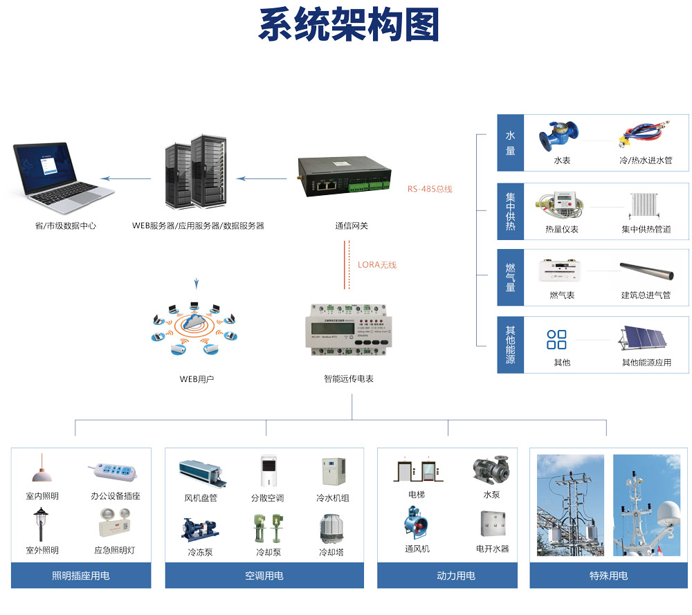 綠色低碳發(fā)展，離不開能耗計量，能源管理系統(tǒng)提能效！